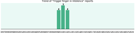 Could Intelence cause Trigger finger? Could Intelence cause Trigger finger?